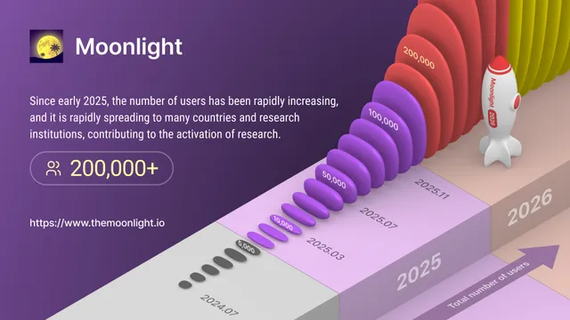 Growing to 200,000
